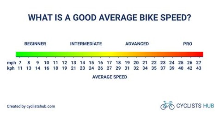 Is 30 mph fast on a bike?