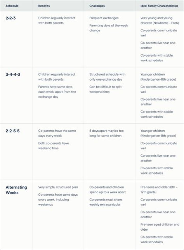 Is 50/50 Custody best for young children?