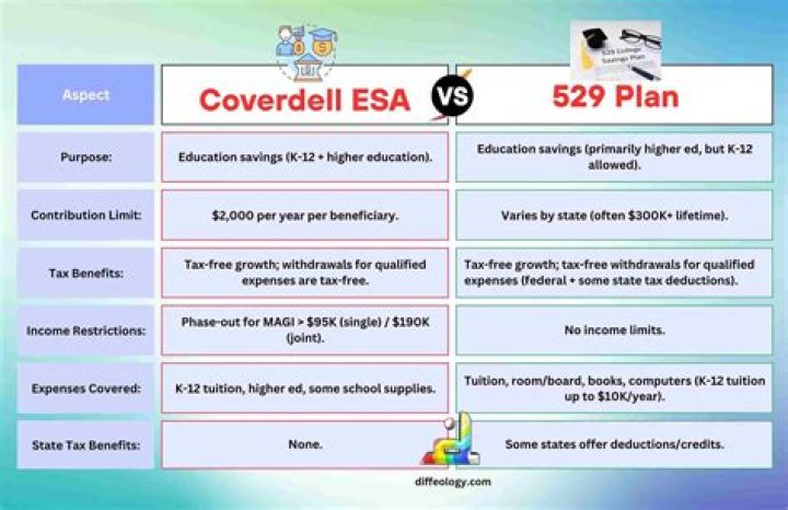 Is 529 better than Coverdell?