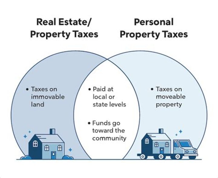 Is a condominium a real property tax?