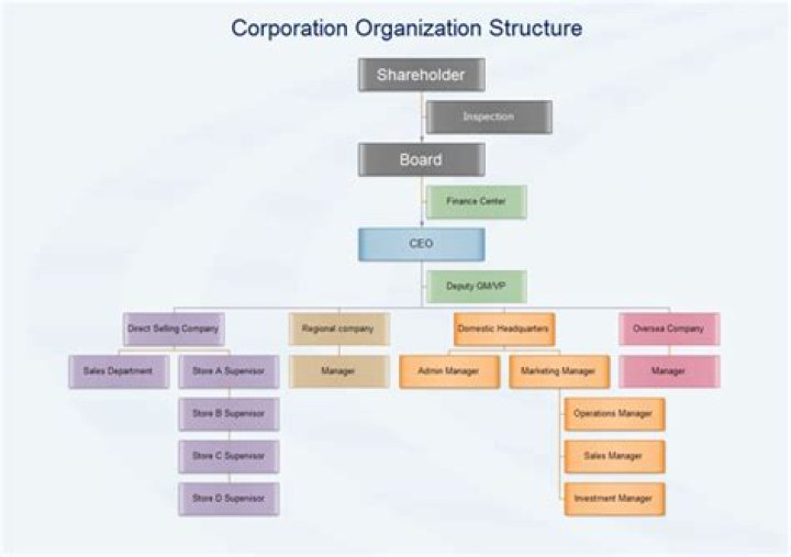Is a corporation hard to set up?