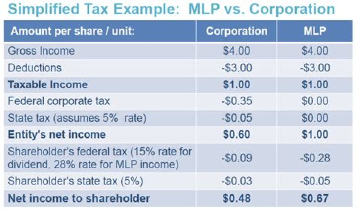 Is a MLP taxed like a partnership?