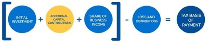 Is a partner buyout tax deductible?