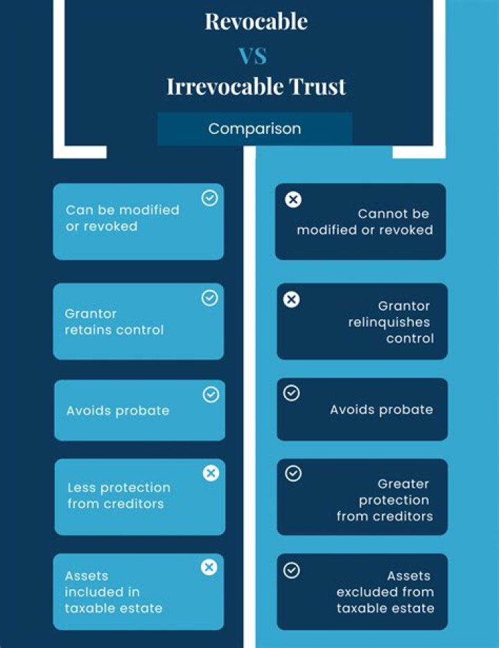 Is a retirement trust revocable or irrevocable?