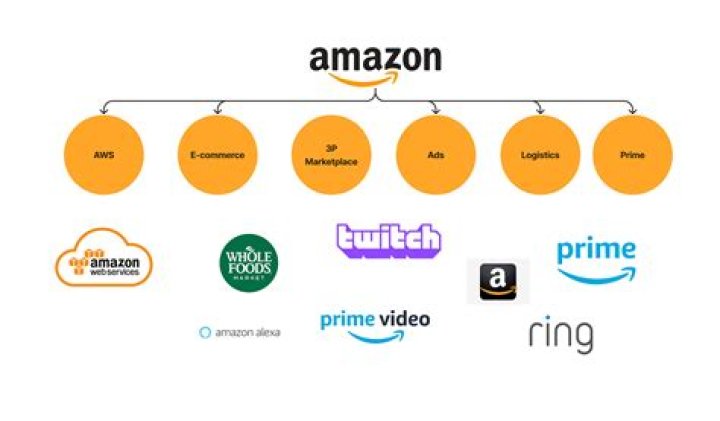 Is Amazon a good business to start?