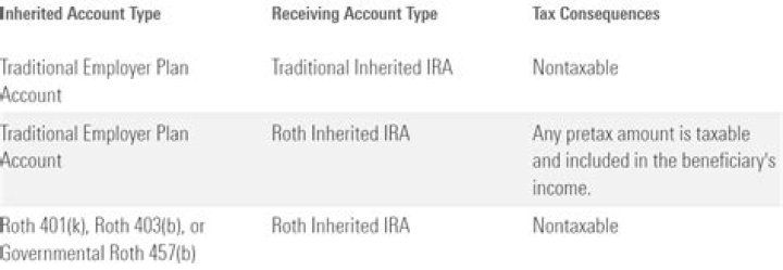 Is an inherited 401k distribution taxable?