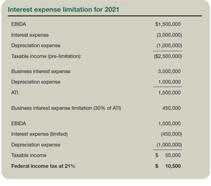 Is business interest expense the same as investment interest expense?