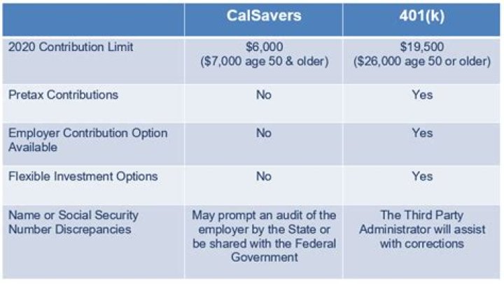 Is CalSavers a 401k?