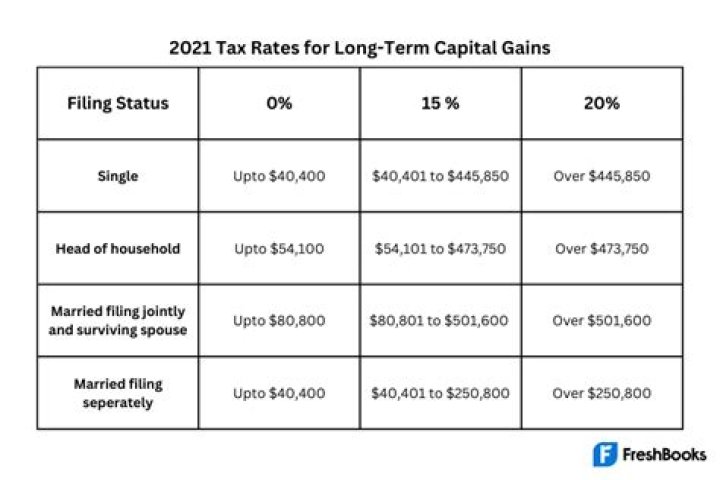 Is capital gains tax only for individuals?
