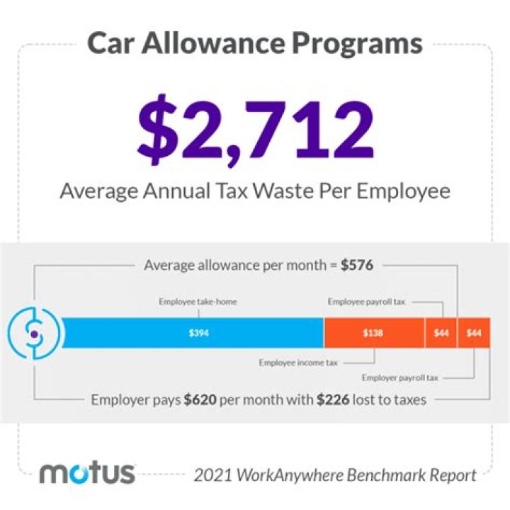 Is car allowance taxable on payroll?