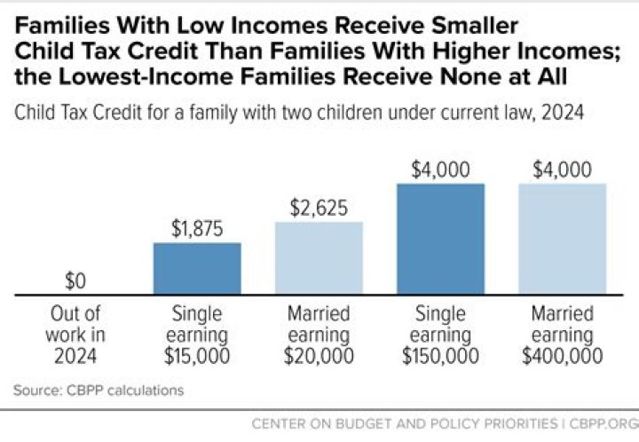 Is child tax credit based on earned income?