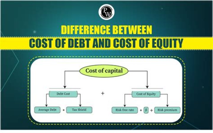 Is cost of debt always lower than cost of equity?