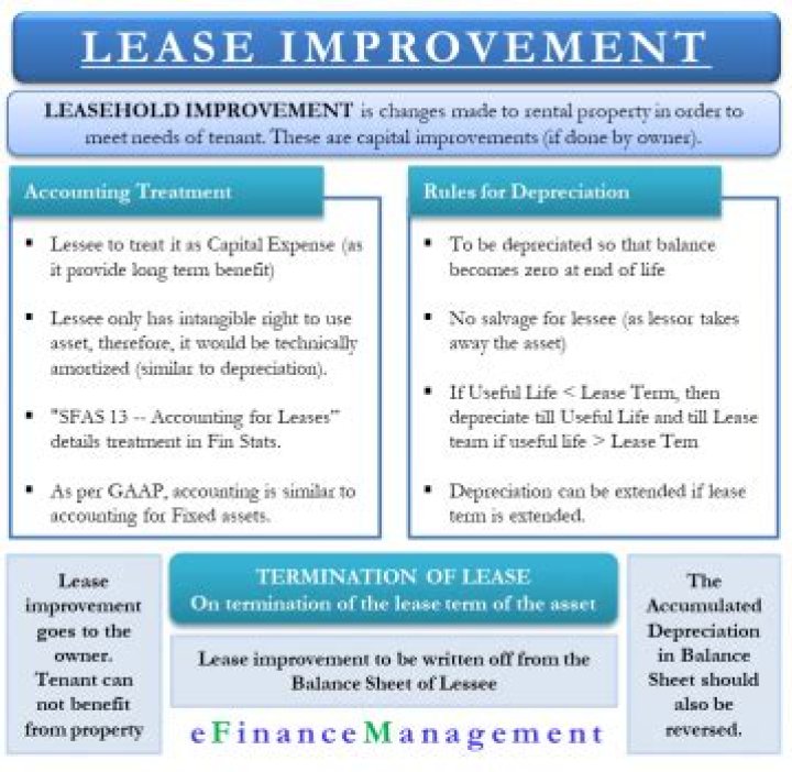 Is depreciation charged on leasehold improvements?