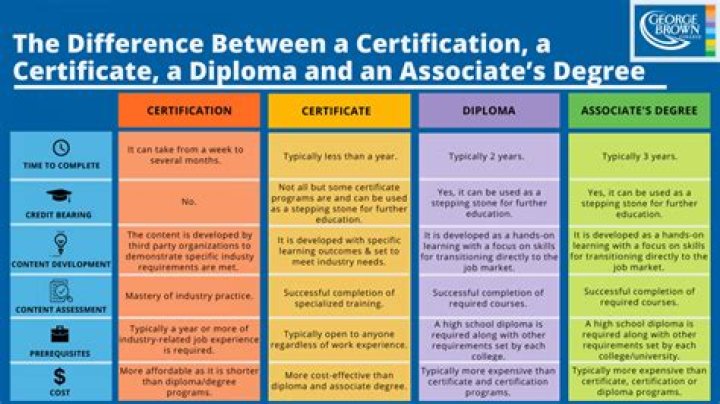 Is diploma acceptable in Canada?