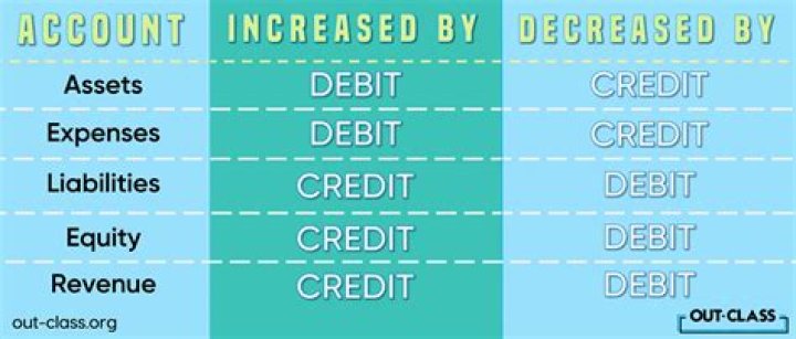 Is dividend a credit or debit?