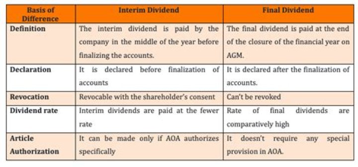 Is dividend mandatory corporate action?