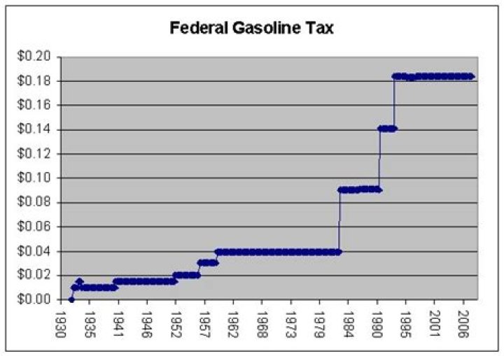 Is federal gasoline tax deductible?