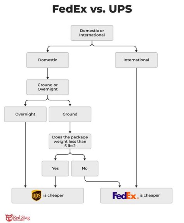 Is FedEx or UPS cheaper for letters?