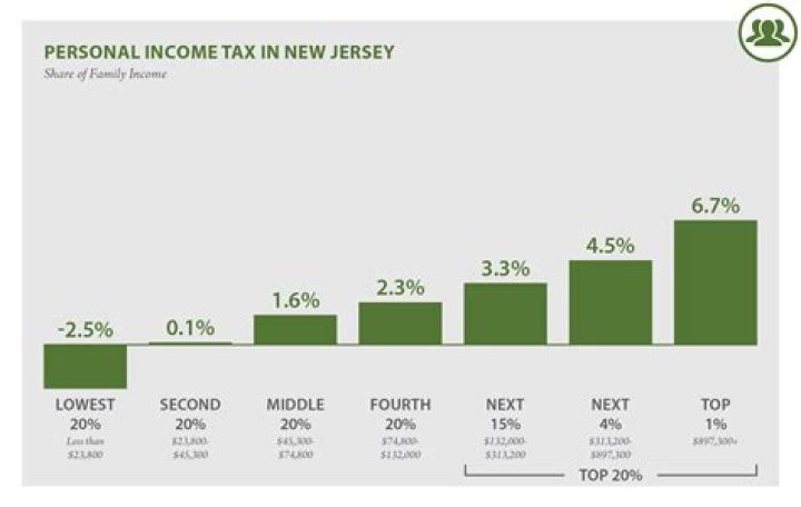 Is food taxable in New Jersey?