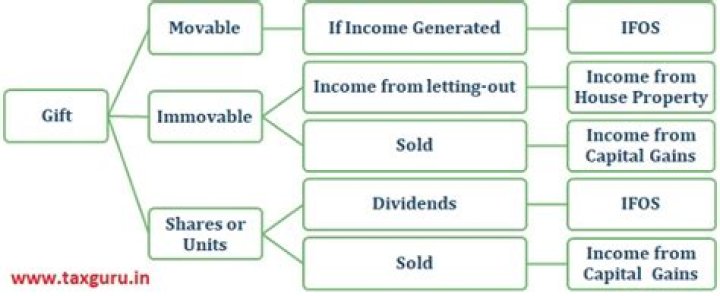 Is gift received in marriage taxable?