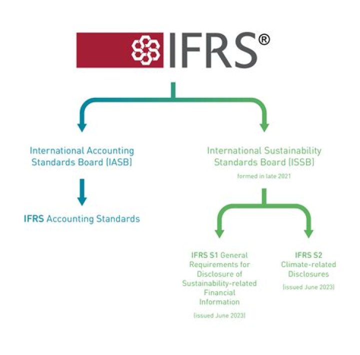 Is IASB and IFRS the same?