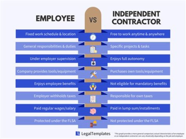 Is independent contractor same as self-employed?