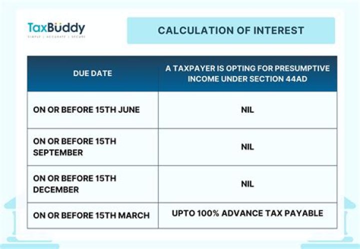 Is interest taxable when paid or accrued?
