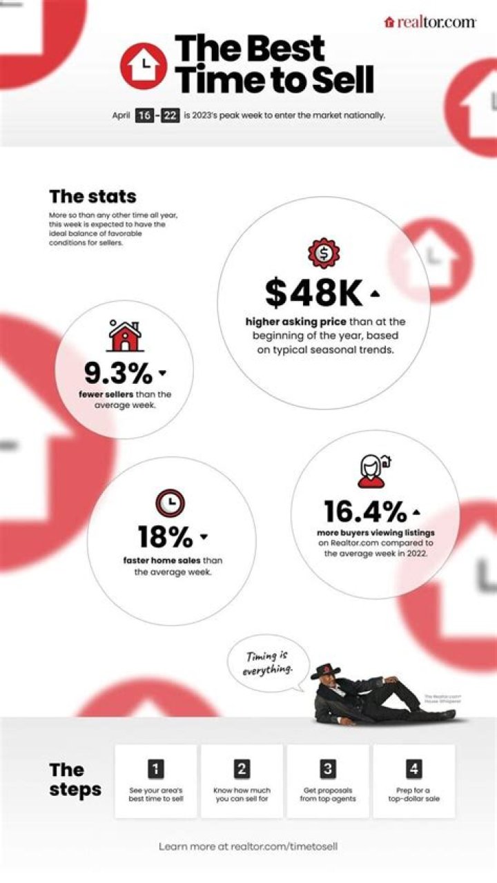 Is it a good time to sell my house in NY?