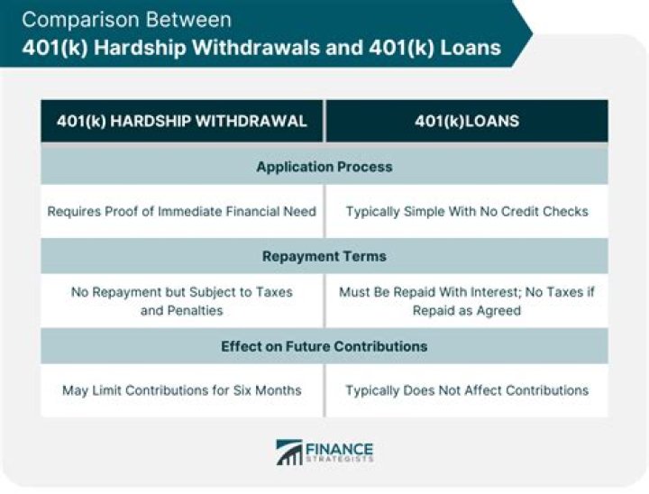 Is it better to borrow or take a hardship withdrawal from a 401k?