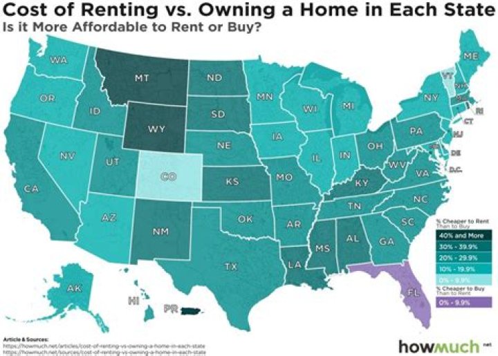 Is it cheaper to rent or own a house?