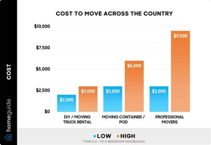 Is it smart to move to California?