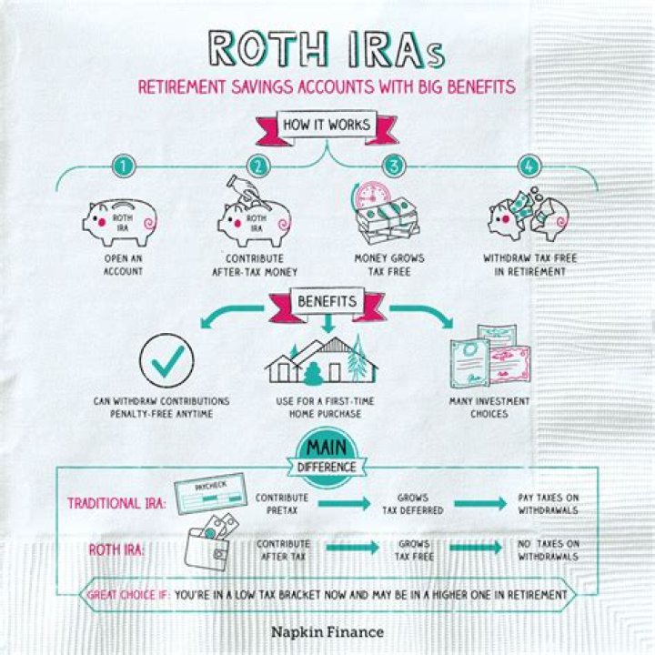Is it smart to put money in Roth IRA?