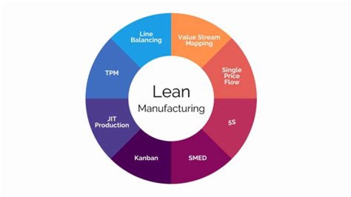 Is lean manufacturing same as JIT?