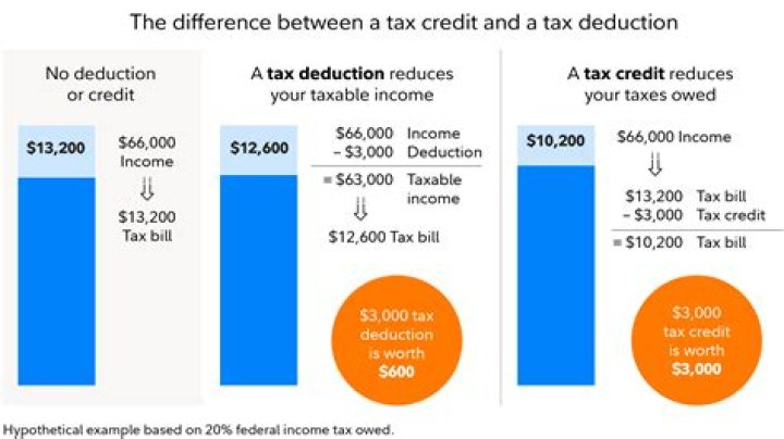 Is line 150 before or after taxes?