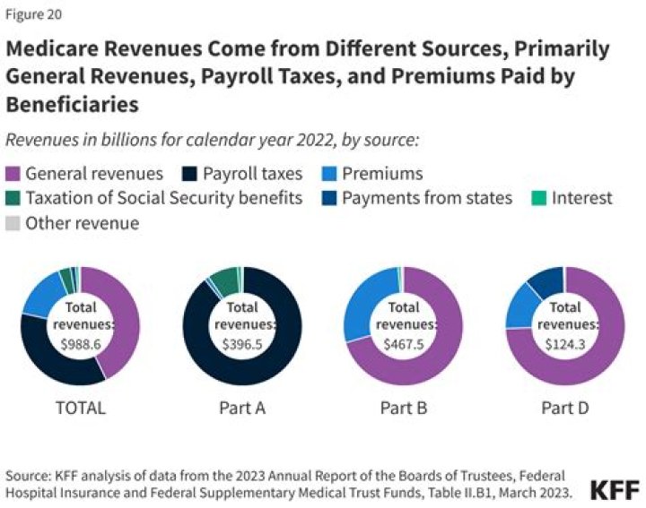 Is Medicare funded by payroll taxes?