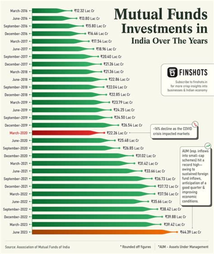 Is mutual fund growing in India?