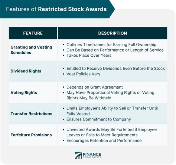 Is restricted stock considered issued and outstanding?