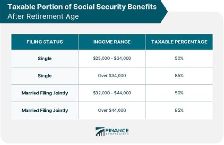 Is retirement income taxable federal?