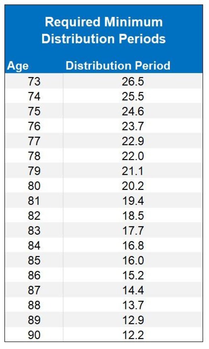 Is RMD age 72 permanent?