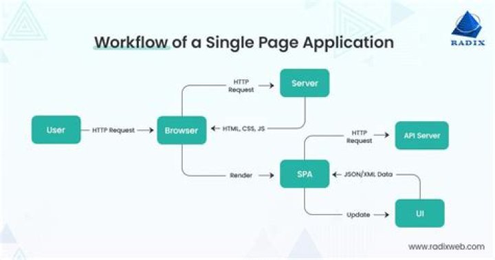 Is single page application good?