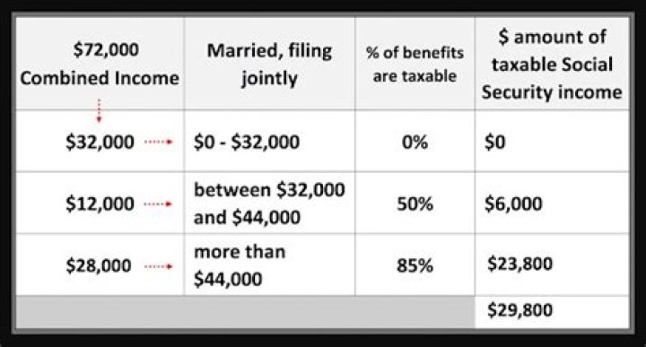 Is Social Security tax based on gross or taxable income?