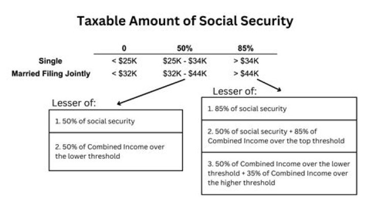 Is Social Security taxed at 100%?