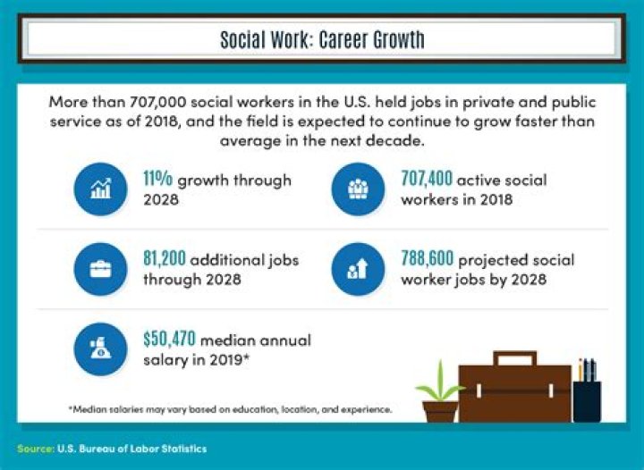 Is social work a respectable career?