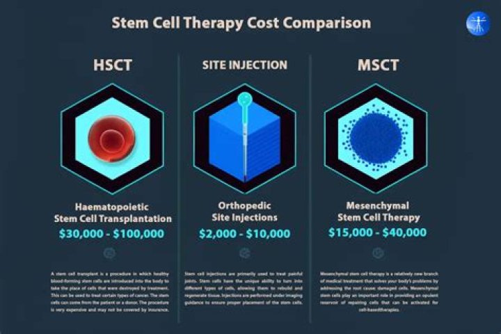 Is stem cell treatment tax deductible?