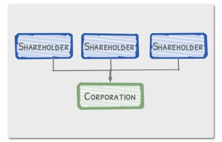 Is sub chapter S corp the same as S corp?