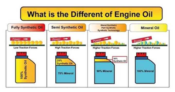 Is synthetic oil better for petrol engine?
