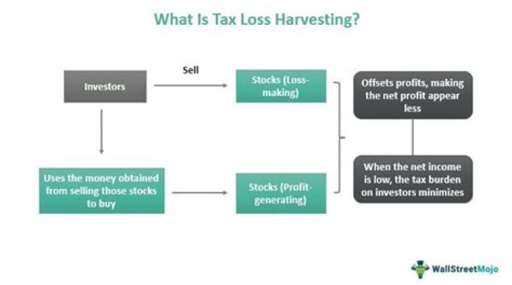 Is tax-loss harvesting legal?