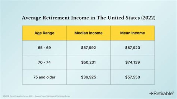 Is the average retirement income higher for a couple?