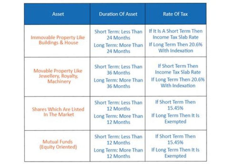 Is the sale of a house a short term capital gain?