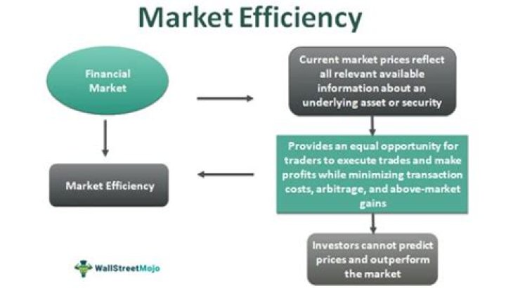 Is the US market an efficient market?